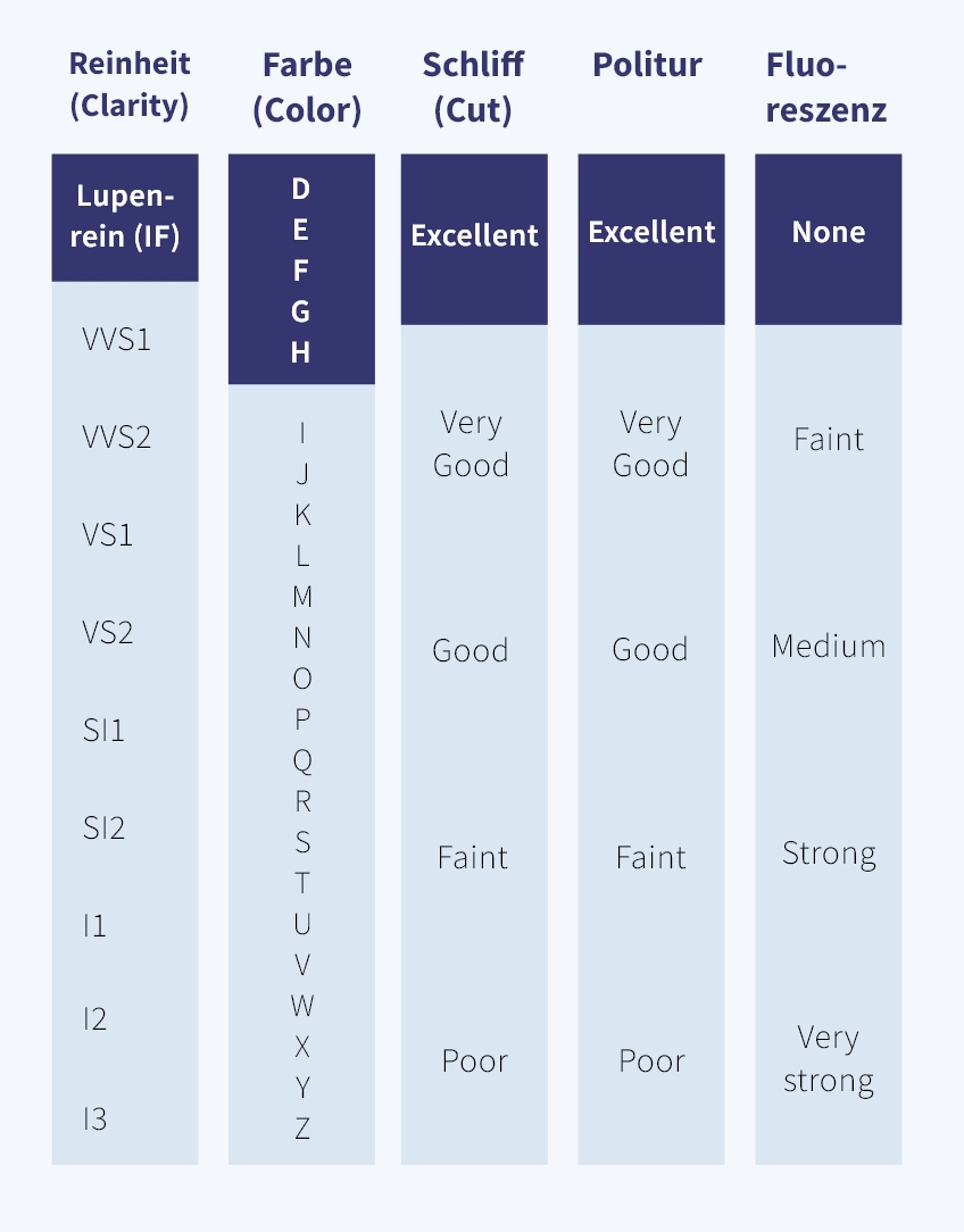 Grafik der DIAMONDAS Qualitätskriterien von Anlagediamanten: Reinheit, Farbe, Schliff, Politur, Fluoreszenz. Einflussfaktoren auf den Preis von Diamanten