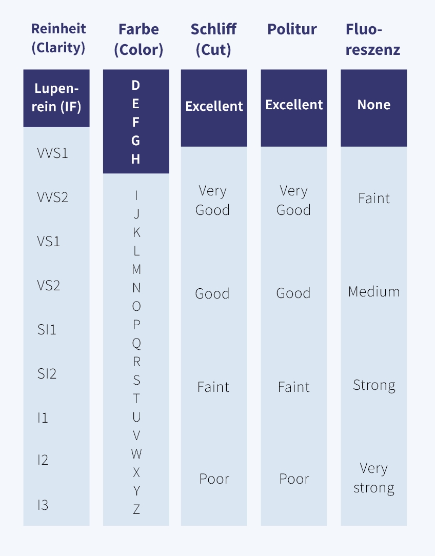 Grafik der DIAMONDAS Qualitätskriterien: Reinheit, Farbe, Schliff, Politur, Fluoreszenz